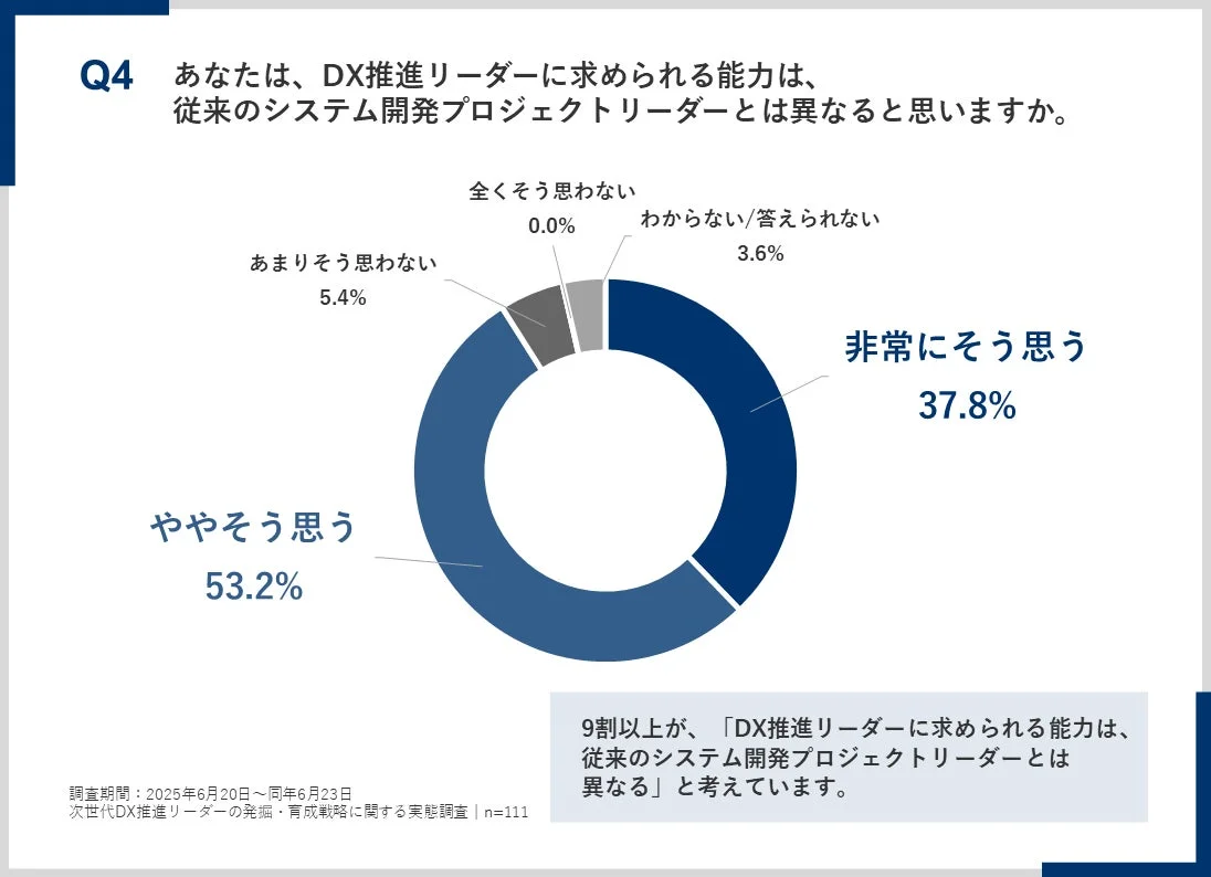 DX推進リーダーと従来のシステム開発PLの能力要件の違い