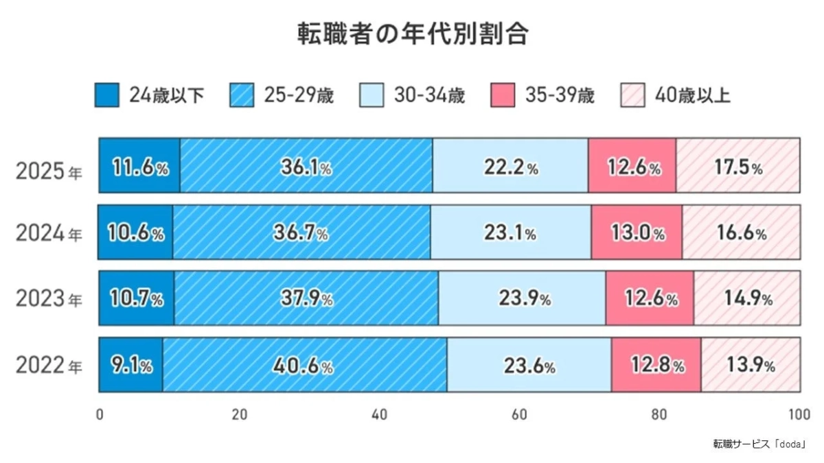 転職者の年代別割合