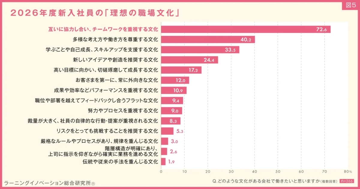 2026年度新入社員の理想の職場文化のグラフ