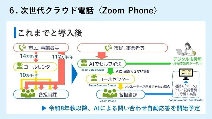 Zoom Phone導入後の次世代クラウド電話システム