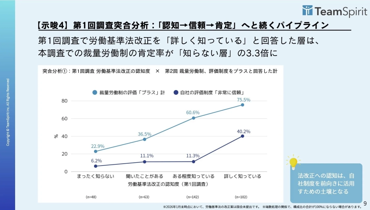 第1回調査突合分析:「認知→信頼→肯定」へ続くパイプライン