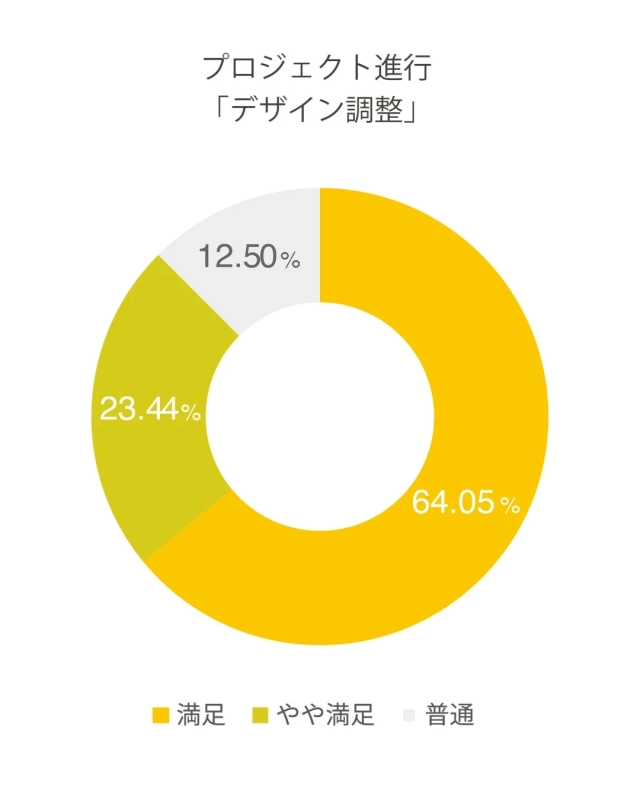 プロジェクト進行における「デザイン調整」の満足度を示すドーナツチャートです。