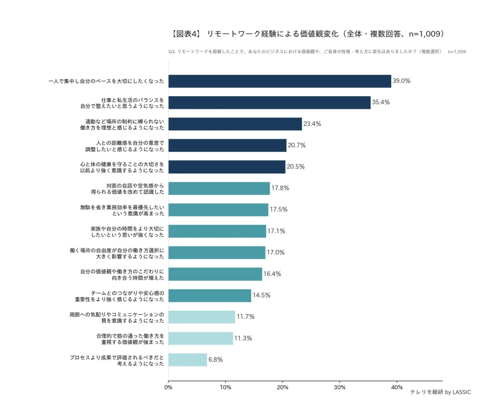 リモートワーク経験による価値観変化
