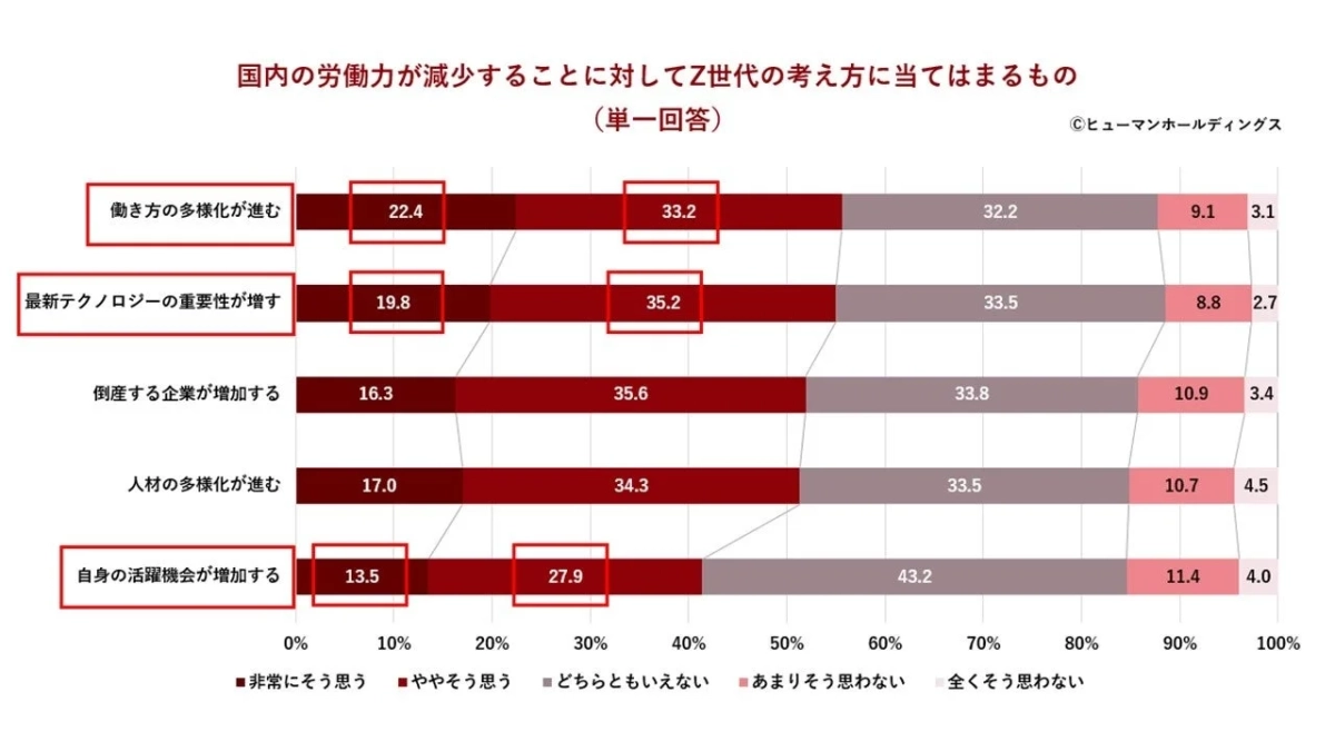 国内の労働力が減少することに対してZ世代の考え方に当てはまるもの