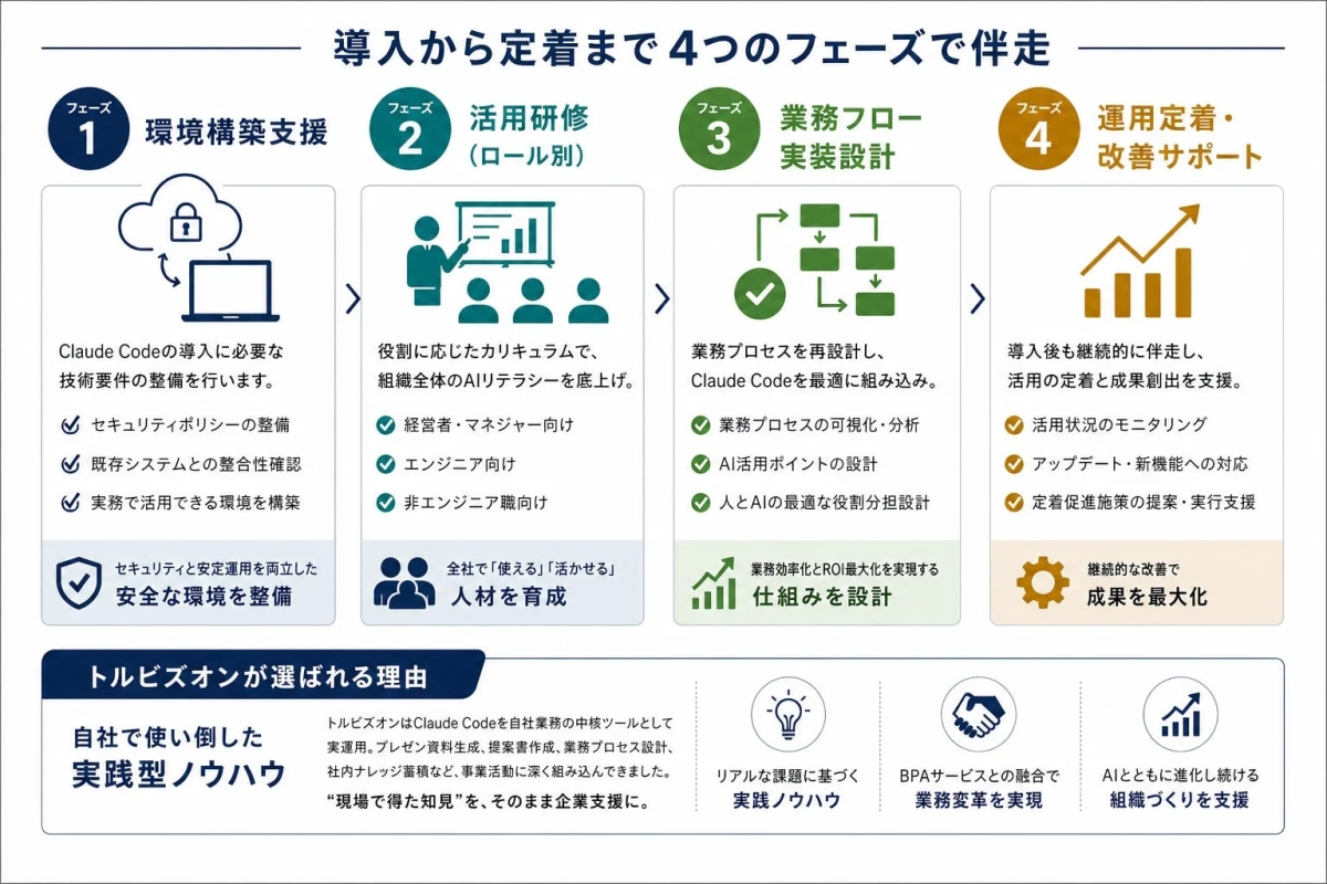 導入から定着までの4フェーズ