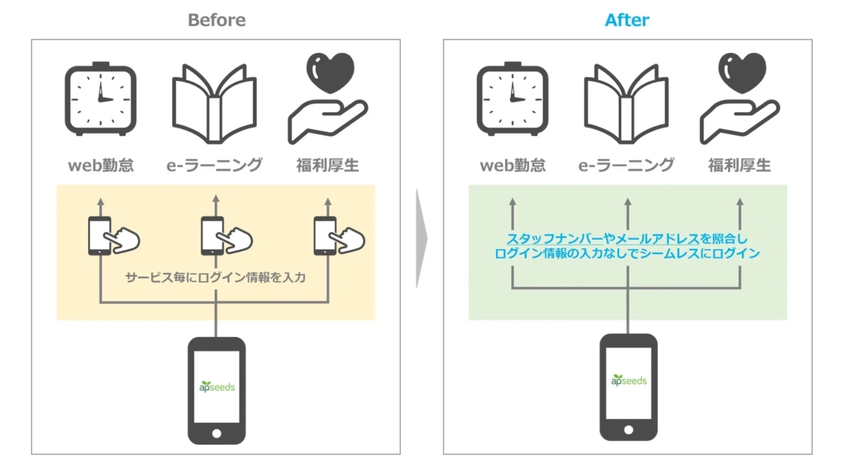 Before After web勤怠 e-ラーニング 福利厚生 サービス毎にログイン情報を入力 apseeds スタッフナンバーやメールアドレスを照合し ログイン情報の入力なしでシームレスにログイン