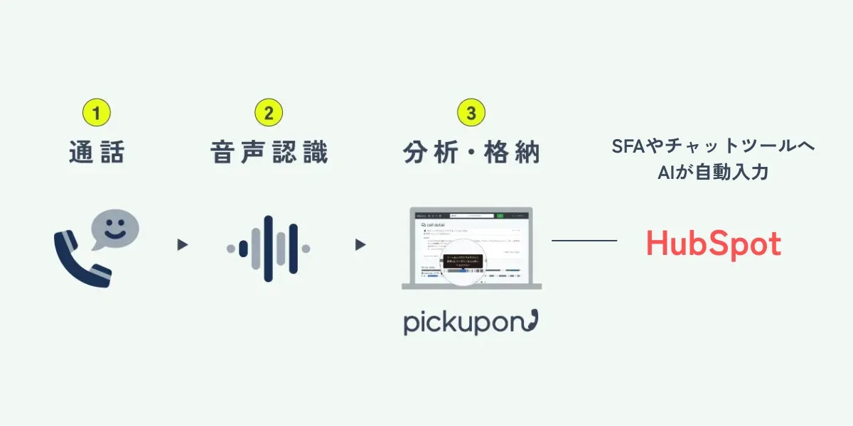 pickuponの業務フロー