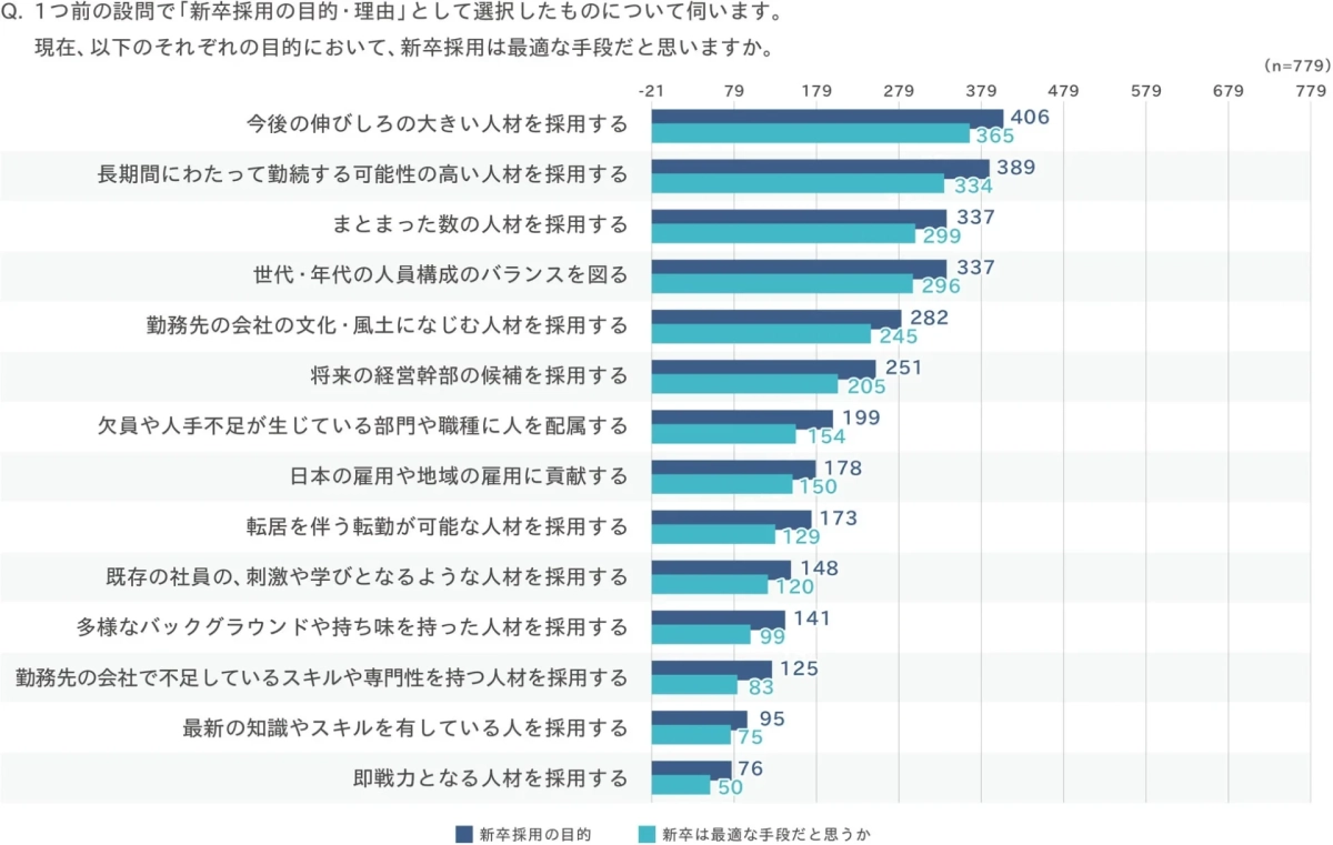 「新卒採用の目的・理由」として選択した項目において、新卒採用は最適な手段か