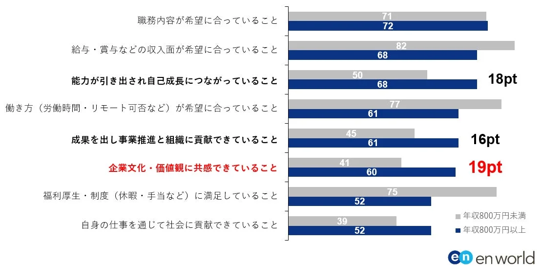 転職後、新しい会社でご自身が「成功」しているといえるためには、以下の要素は重要ですか？ ―「重要である」と回答した割合
