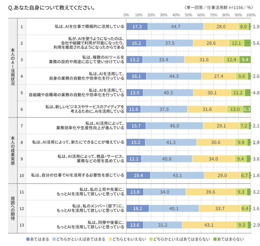 本人のAI活用状況