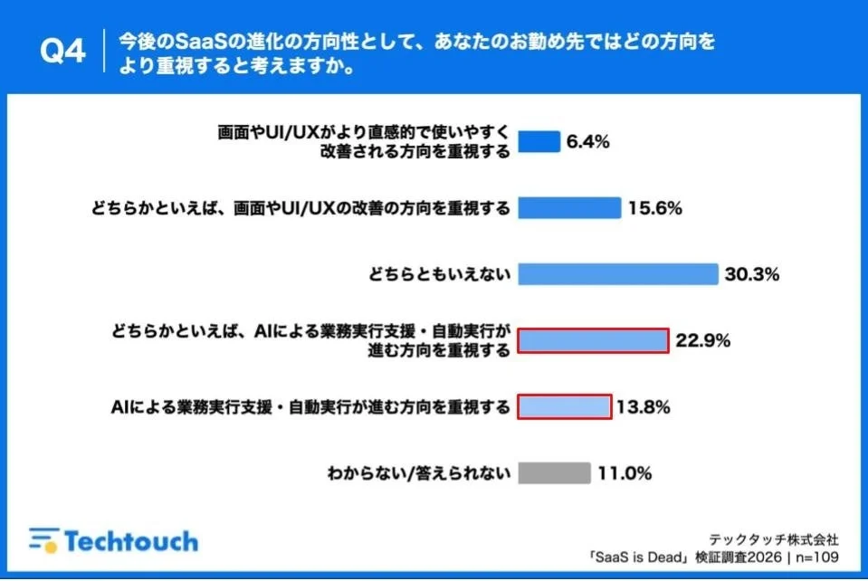 Q4 今後のSaaSの進化の方向性として、あなたのお勤め先ではどの方向をより重視すると考えますか。