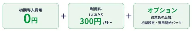 サービスの料金体系を示しており、初期導入費用が0円、1人あたりの月額利用料が300円からで、従業員の追加や初期設定・運用開始パックなどのオプションがあることを説明しています。