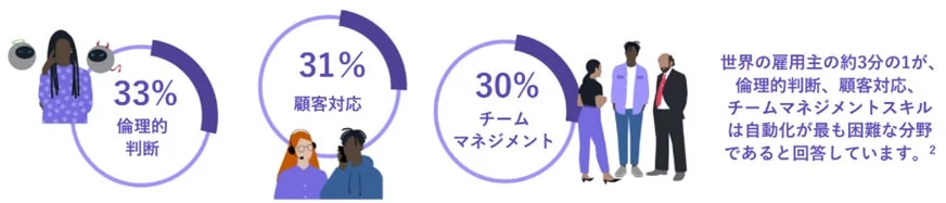 自動化が困難なスキル