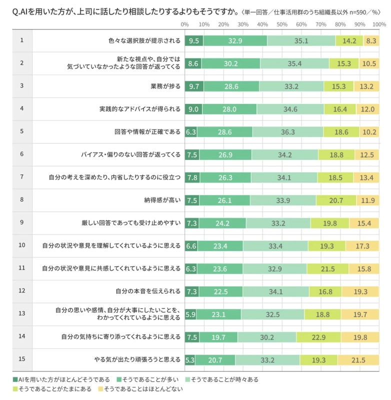 メンバーからみたピープルマネジメントにおけるAIと上司の役割分担