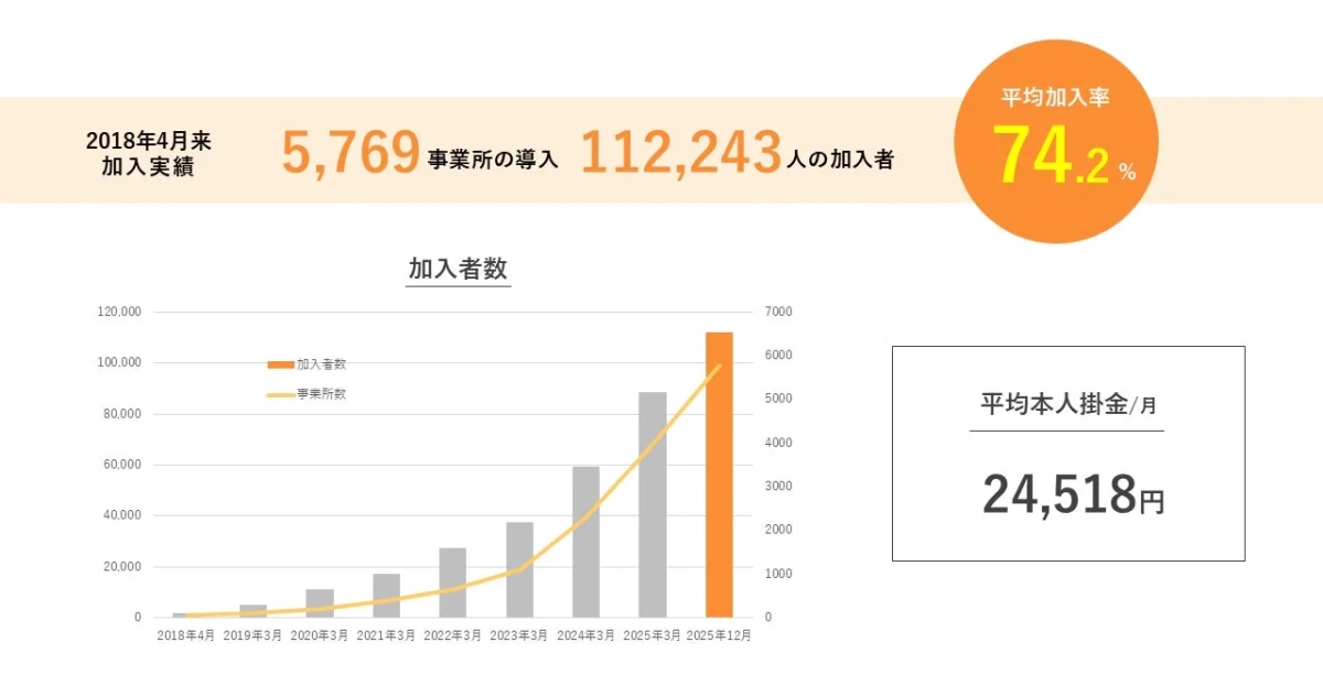 はぐくみ企業年金 加入実績