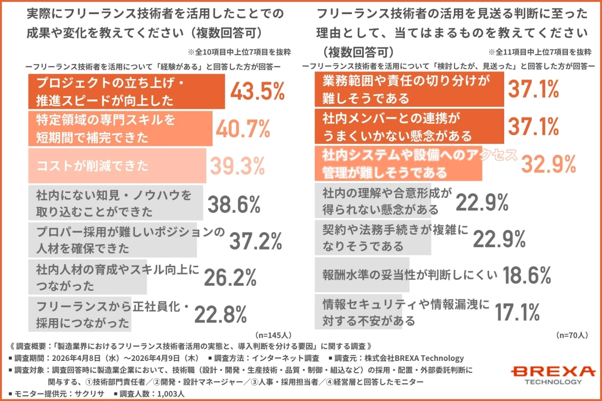 フリーランス技術者活用の成果と、活用を見送った理由