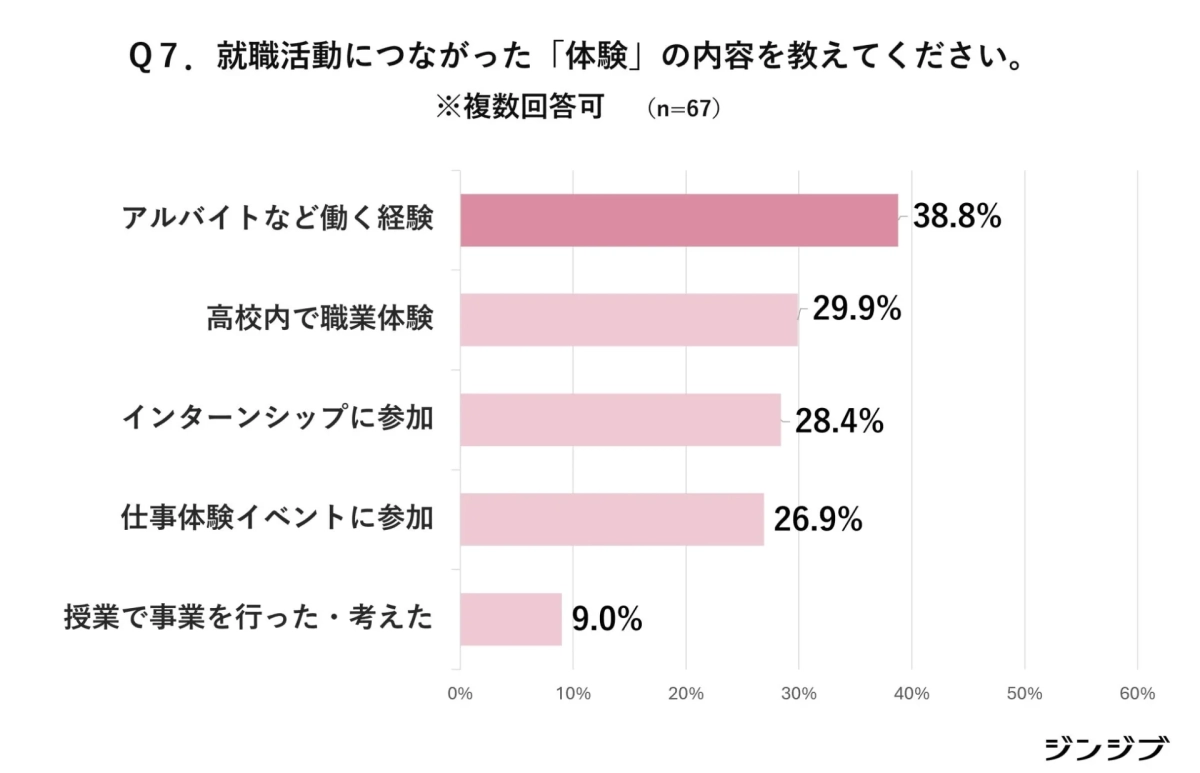 就職活動につながった「体験」の内容を教えてください。