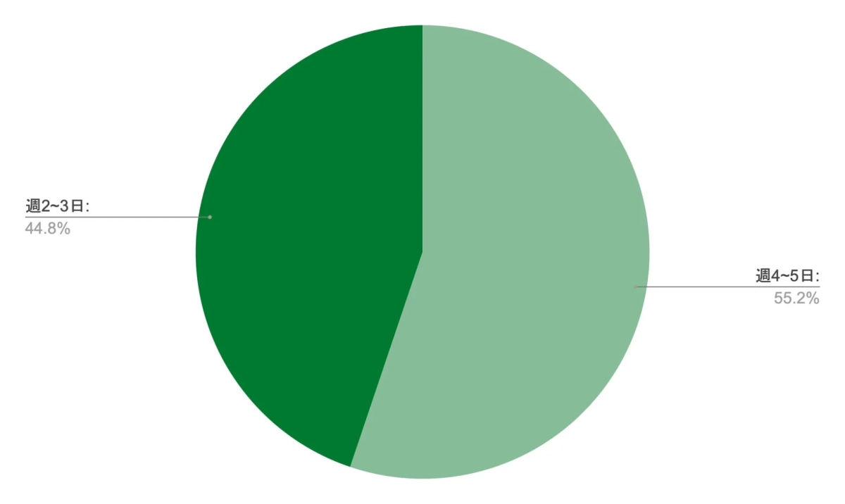 週ごとの活動日数に関するデータを円グラフ