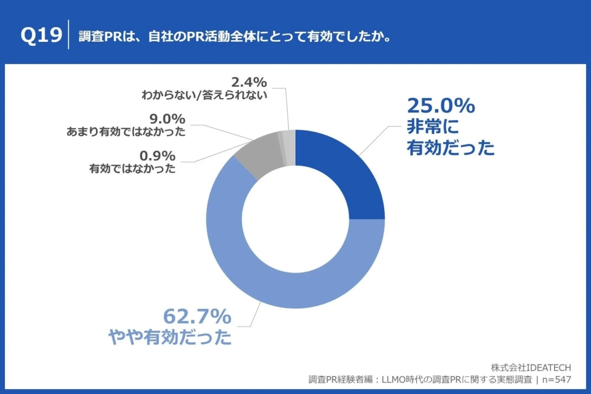 調査PRの有効性