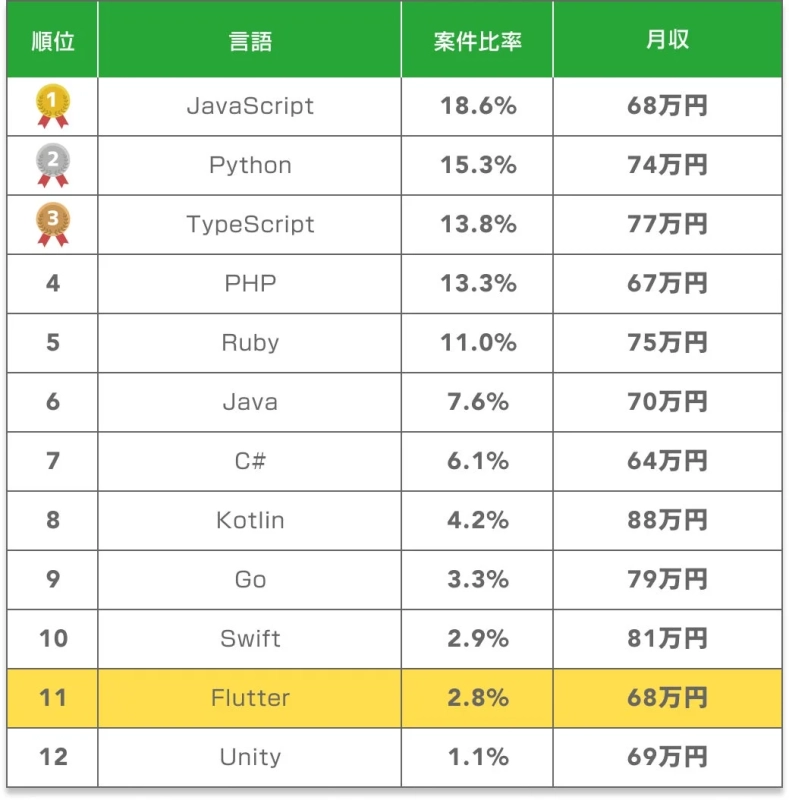 プログラミング言語別の案件比率と月収のランキング