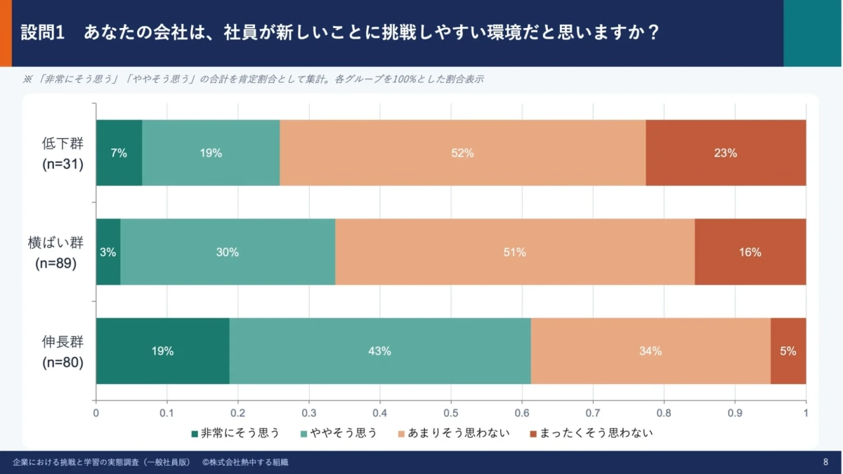 社員が新しいことに挑戦しやすい環境かについてのアンケート結果