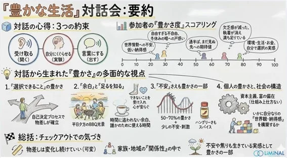 「豊かな生活」対話会の要約