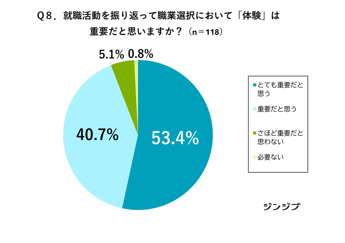 就職活動を振り返って職業選択において「体験」は重要だと思いますか？