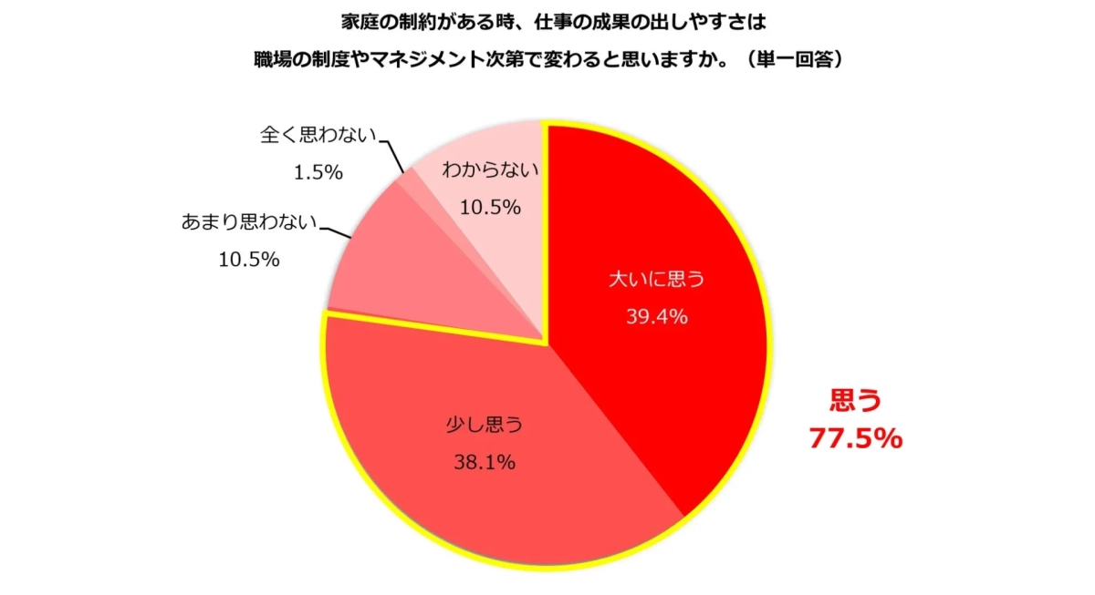 家庭の制約がある時、仕事の成果の出しやすさは職場の制度やマネジメント次第で変わると思いますか。