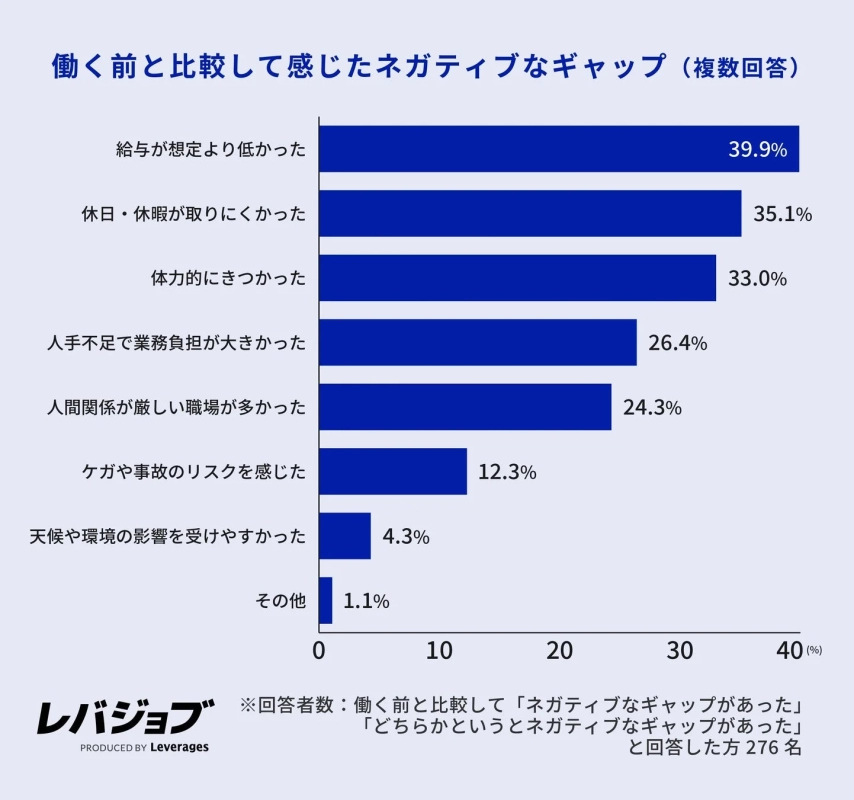 働く前と比較して感じたネガティブなギャップを示す棒グラフ