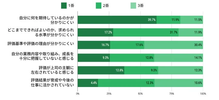 評価不満の理由