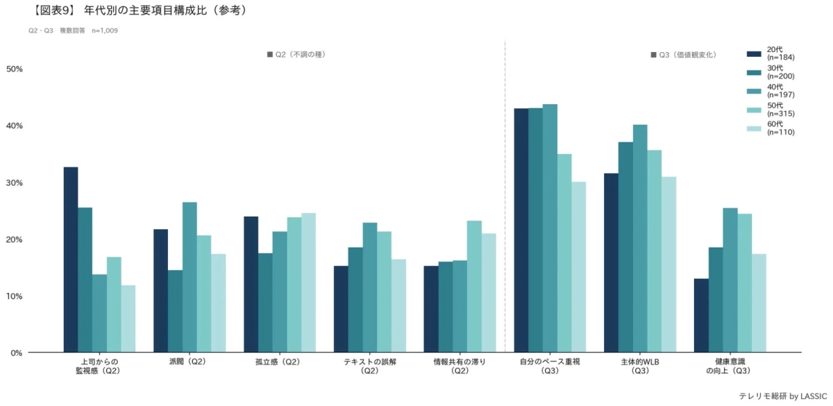 年代別の主要項目構成比