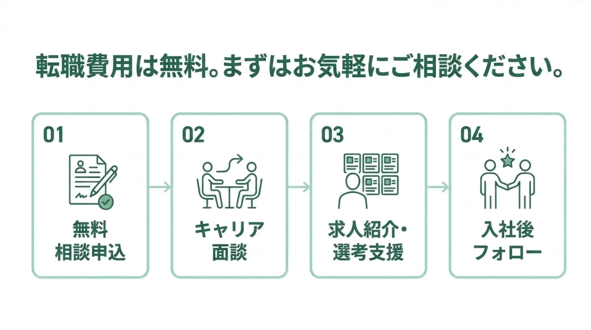 転職支援サービスの4つのステップ