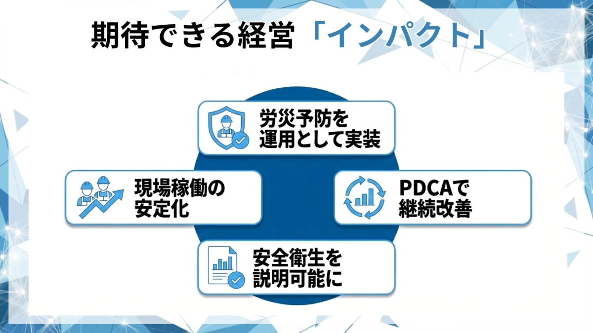 期待できる経営インパクト：労災予防、現場稼働安定化、PDCA継続改善
