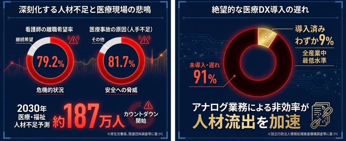 医療現場の深刻な人材不足とDX導入の遅れを示す図