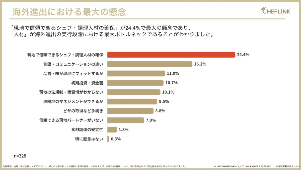 海外進出における最大の懸念