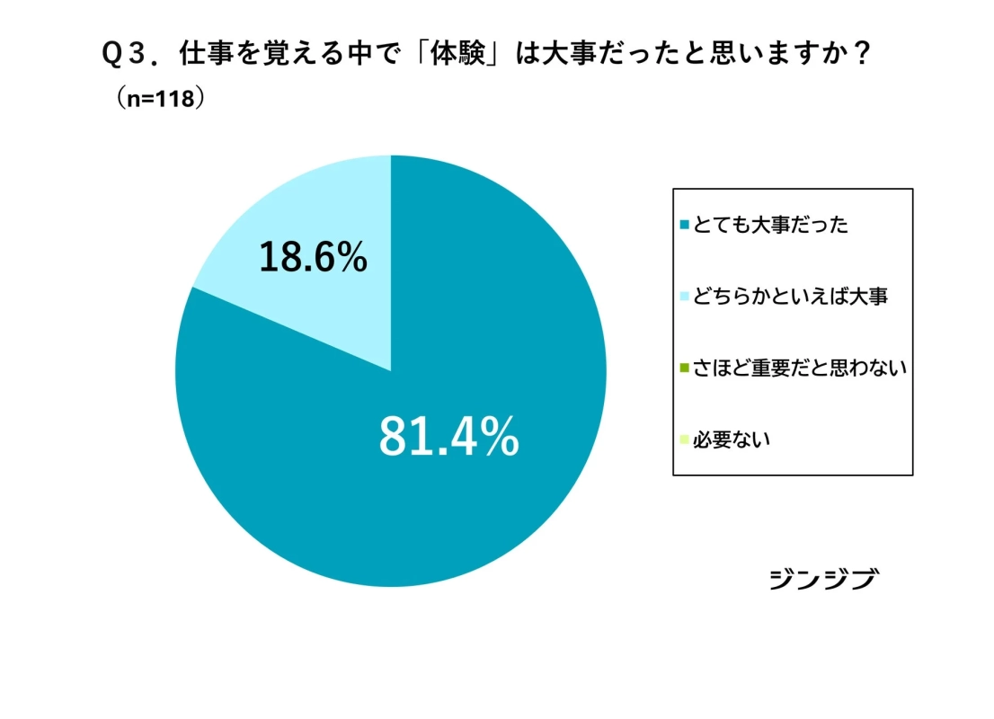 仕事を覚える中で「体験」は大事だったと思いますか？