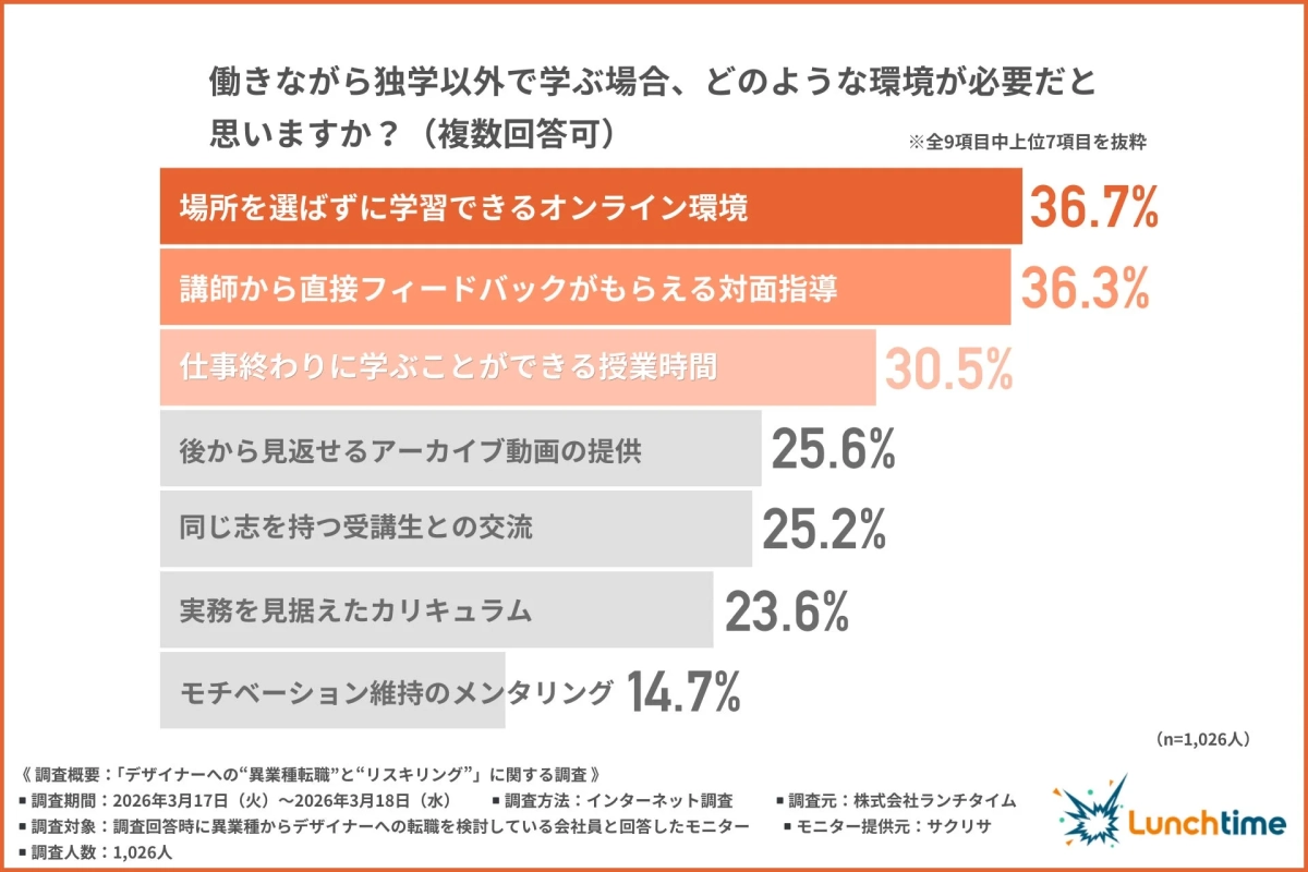 働きながら独学以外で学ぶ場合、どのような環境が必要だと思いますか? (複数回答可) ※全9項目中上位7項目を抜粋 場所を選ばずに学習できるオンライン環境 36.7% 講師から直接フィードバックがもらえる対面指導 36.3% 仕事終わりに学ぶことができる授業時間 30.5% 後から見返せるアーカイブ動画の提供 25.6% 同じ志を持つ受講生との交流 25.2% 実務を見据えたカリキュラム 23.6% モチベーション維持のメンタリング 14.7% (n=1,026人)