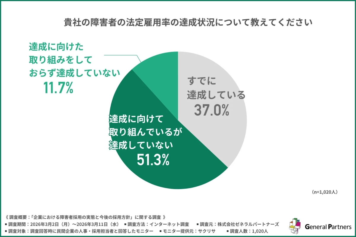 企業の障害者の法定雇用率の達成状況を示す円グラフ