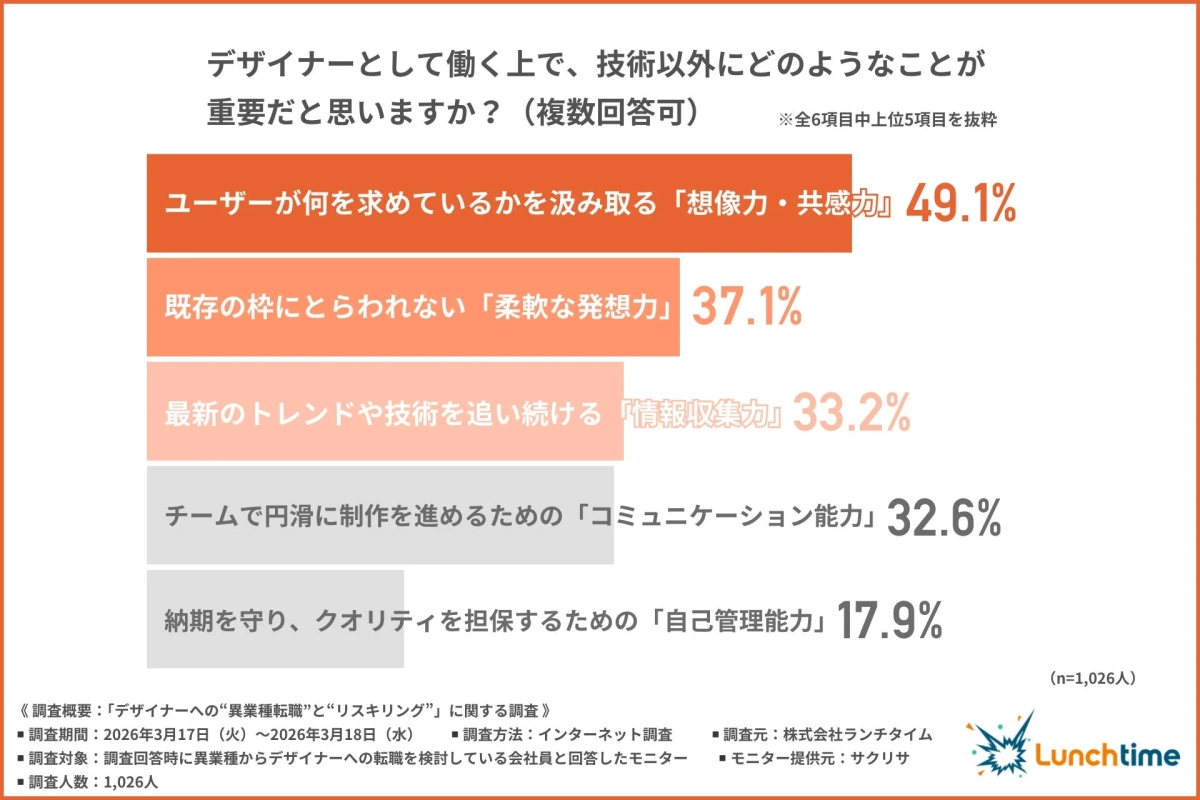 デザイナーとして働く上で、技術以外にどのようなことが重要だと思いますか? (複数回答可) ※全6項目中上位5項目を抜粋 ユーザーが何を求めているかを汲み取る「想像力・共感力」 49.1% 既存の枠にとらわれない「柔軟な発想力」 37.1% 最新のトレンドや技術を追い続ける「情報収集力」 33.2% チームで円滑に制作を進めるための「コミュニケーション能力」 32.6% 納期を守り、クオリティを担保するための「自己管理能力」 17.9% (n=1,026人)