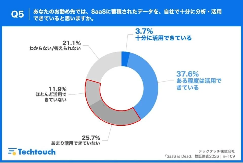 Q5 あなたのお勤め先では、SaaSに蓄積されたデータを、自社で十分に分析・活用できていると思いますか。