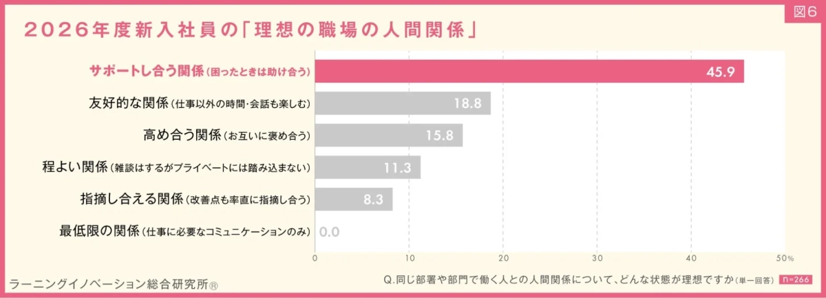 2026年度新入社員の理想の職場の人間関係のグラフ