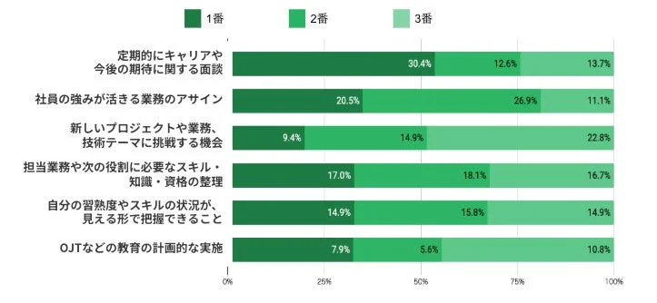 会社や上司に期待する支援