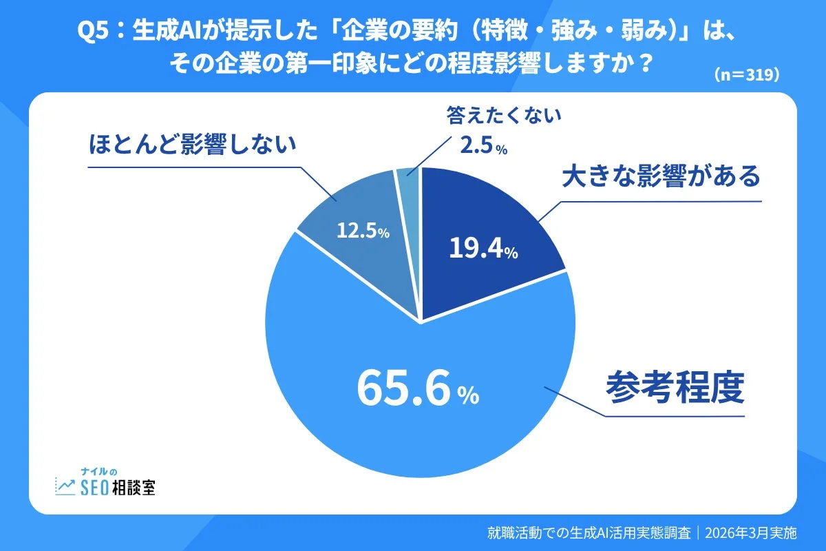 生成AIが提示した「企業の要約（特徴・強み・弱み）」は、その企業の第一印象にどの程度影響しますか？