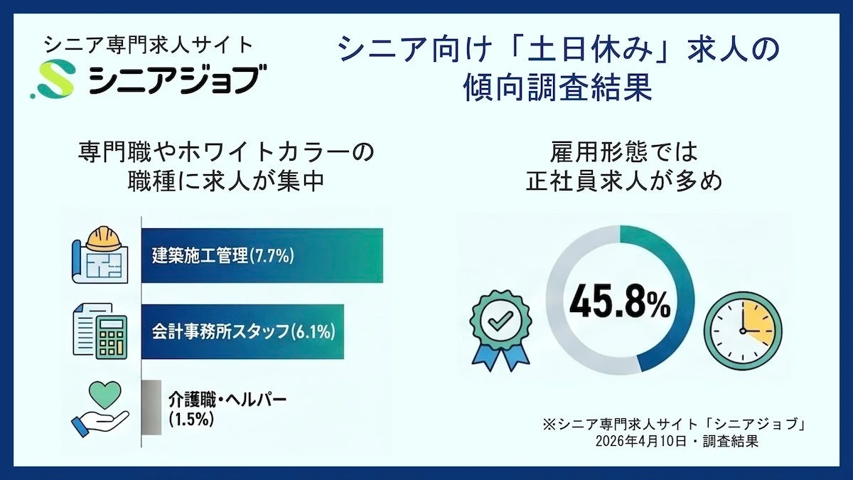 シニア向け「土日休み」求人の傾向調査結果