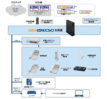 ひかりビジネスフォンネットワーク構成図