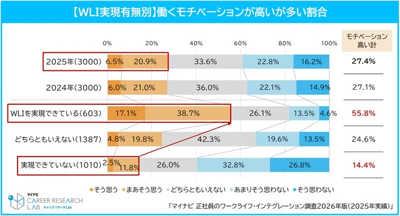 WLI実現有無別】働くモチベーションが高いが多い割合