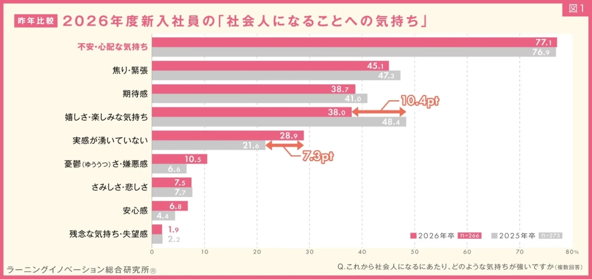 2026年度新入社員の社会人になることへの気持ちのグラフ