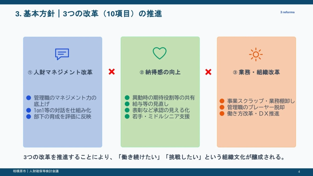 3つの改革 (10項目) の推進