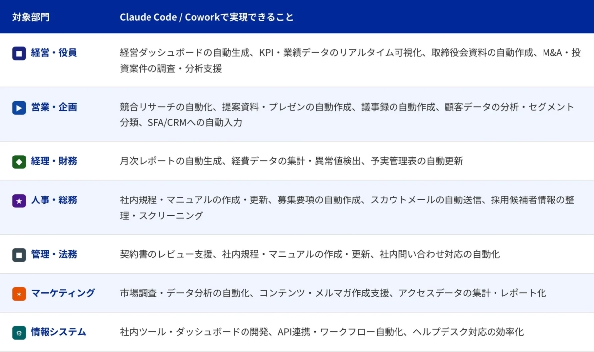 Claude Code / Coworkが各部門で実現できること
