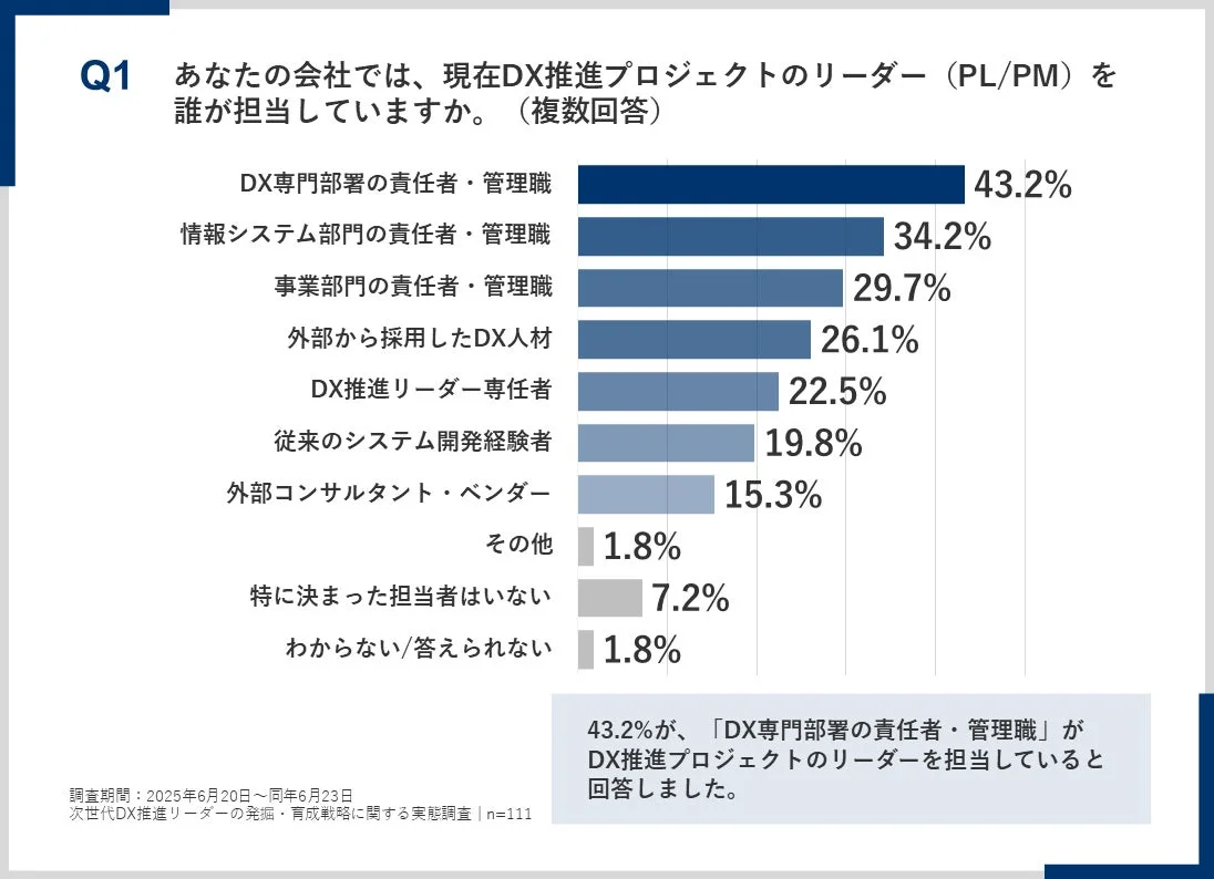 DX推進プロジェクトのリーダー担当者